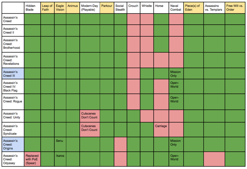 Illustration for article titled Finally, A Chart Explaining What Is In Each Assassin's Creed Game